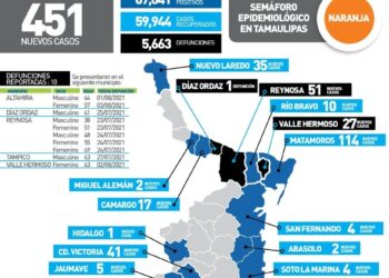 Fuerte rebote del Covid-19 en Tamaulipas; hoy 451 contagios y 10 muertos