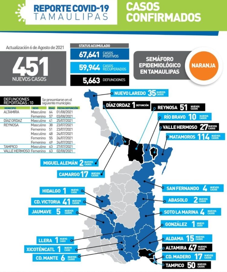 Fuerte rebote del Covid-19 en Tamaulipas; hoy 451 contagios y 10 muertos