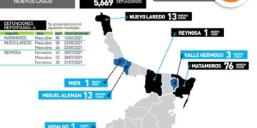 Muere joven de 22 años por COVID en Reynosa; hoy 195 contagios más.