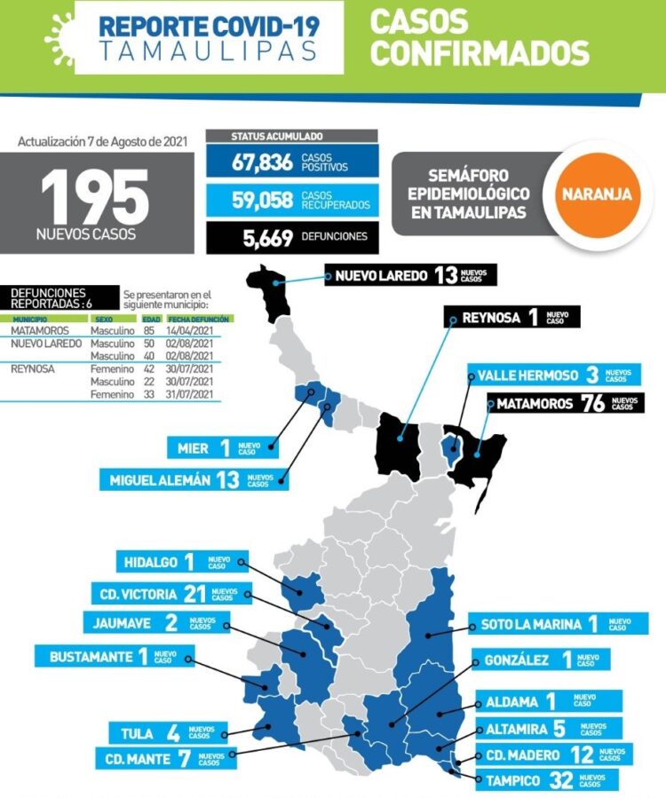 Muere joven de 22 años por COVID en Reynosa; hoy 195 contagios más.