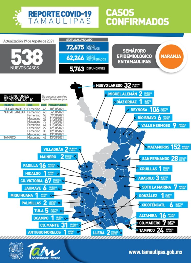 Sigue galopando el COVID en Tamaulipas, 538 casos este jueves
