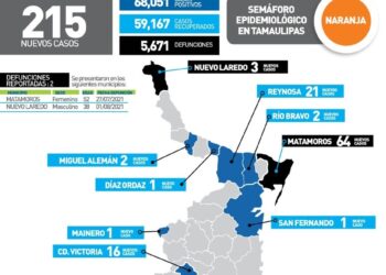 Rebasa Tamaulipas 68 mil casos de Covid; suman ya 5 mil 671 muertos