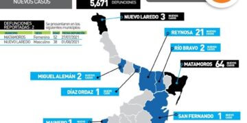 Rebasa Tamaulipas 68 mil casos de Covid; suman ya 5 mil 671 muertos