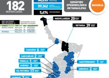 Otros 182 casos de Covid hoy en Tamaulipas y 3 muertos más