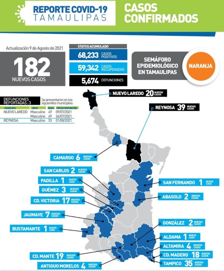 Otros 182 casos de Covid hoy en Tamaulipas y 3 muertos más