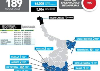 Da Covid un respiro a Tamaulipas