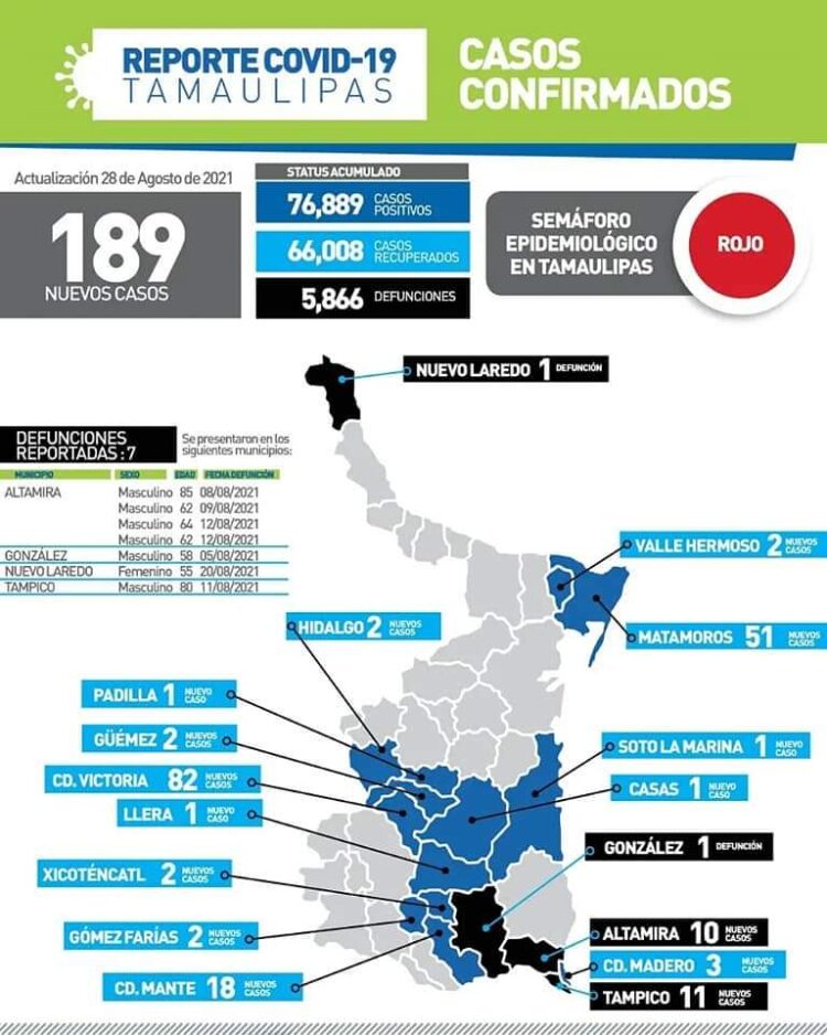 Da Covid un respiro a Tamaulipas