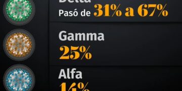 Variante Delta de covid predomina en México: OPS