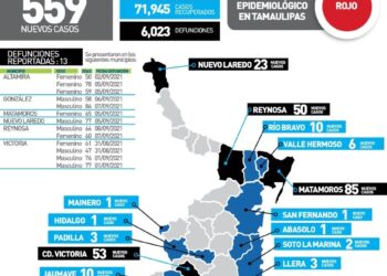 Mueren hoy 4 por COVID en Cd. Victoria; 559 contagios más en Tamaulipas