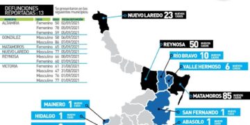 Mueren hoy 4 por COVID en Cd. Victoria; 559 contagios más en Tamaulipas