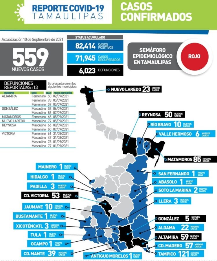 Mueren hoy 4 por COVID en Cd. Victoria; 559 contagios más en Tamaulipas
