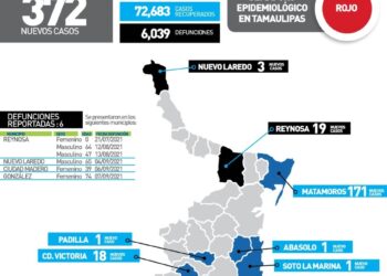 Muere de Covid una bebé en Reynosa;  hoy 372 contagios más en Tamaulipas