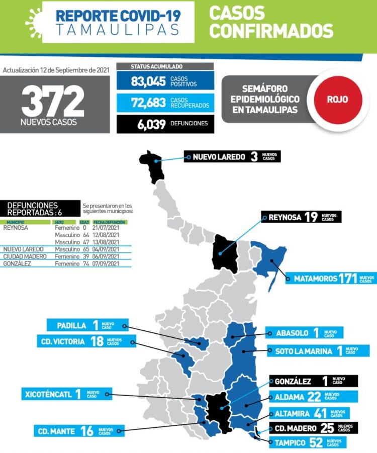 Muere de Covid una bebé en Reynosa;  hoy 372 contagios más en Tamaulipas