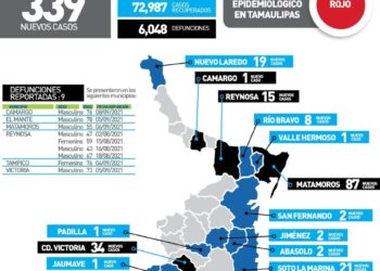 Pega Gloria Molina “Grito de Alerta” por altos contagios de Covid en Tamaulipas