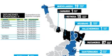 Pega Gloria Molina “Grito de Alerta” por altos contagios de Covid en Tamaulipas