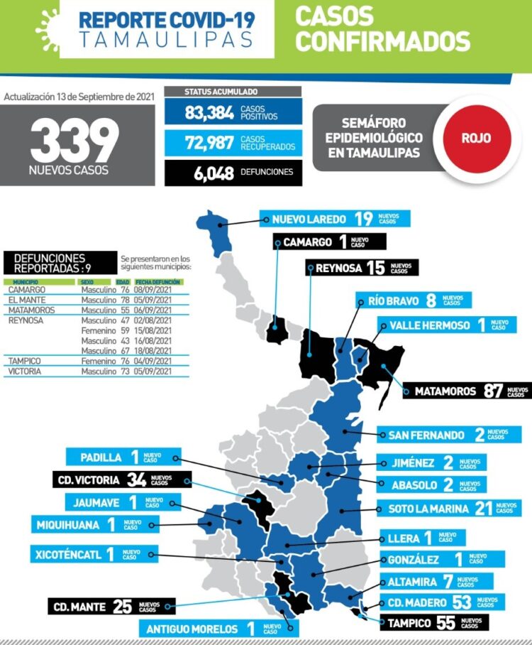 Pega Gloria Molina “Grito de Alerta” por altos contagios de Covid en Tamaulipas