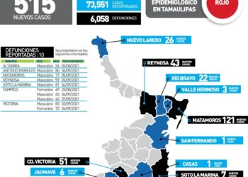 Repunta el COVID-19 en Tamaulipas; 515 contagios hoy y 10 fallecimientos