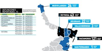 Repunta el COVID-19 en Tamaulipas; 515 contagios hoy y 10 fallecimientos