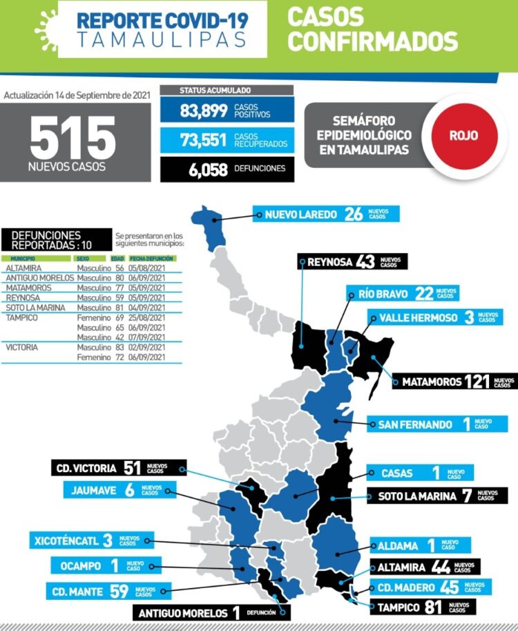 Repunta el COVID-19 en Tamaulipas; 515 contagios hoy y 10 fallecimientos