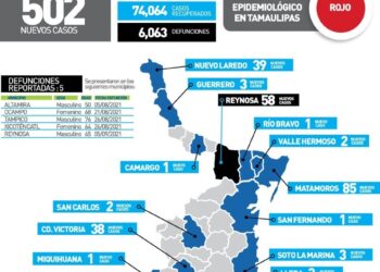 “Covid pega el grito” en Tamaulipas con 502 contagios más y 5 muertos