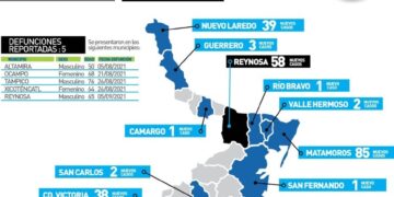 “Covid pega el grito” en Tamaulipas con 502 contagios más y 5 muertos