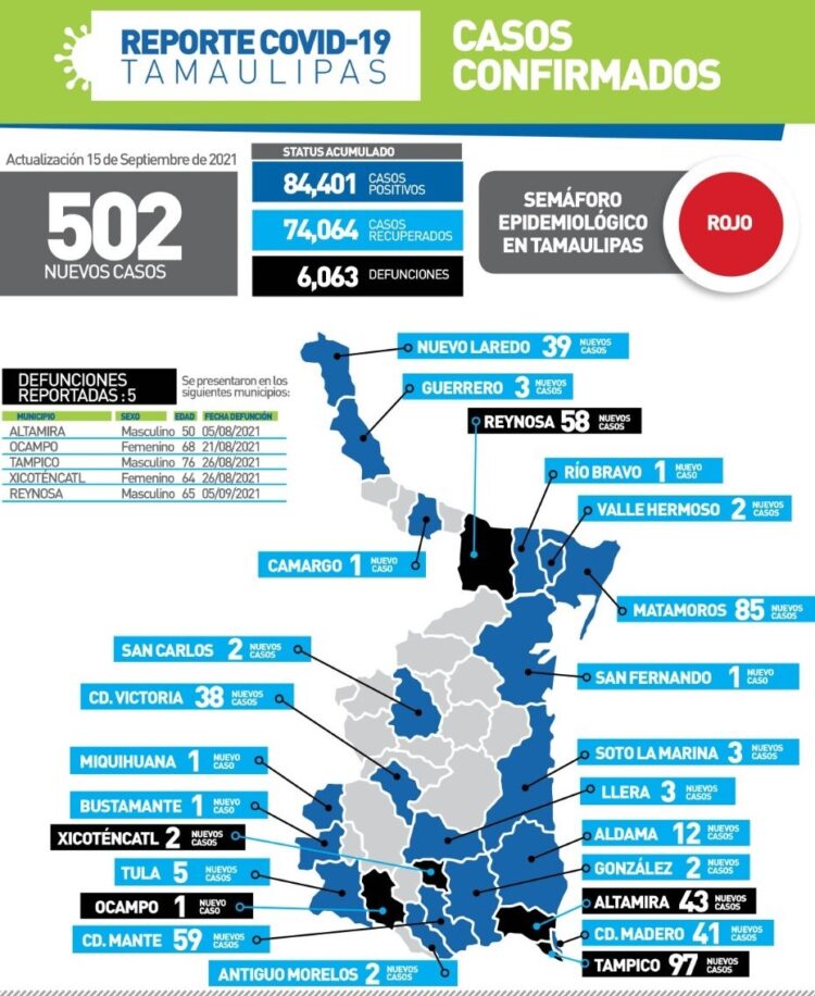 “Covid pega el grito” en Tamaulipas con 502 contagios más y 5 muertos