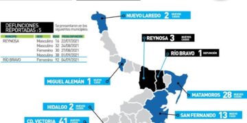 Muere de Covid joven de 16 años en Reynosa; 169 contagios hoy en Tamaulipas