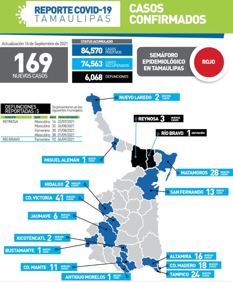 Muere de Covid joven de 16 años en Reynosa; 169 contagios hoy en Tamaulipas