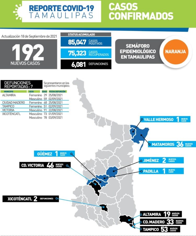 Muere de COVID mujer de 29 años en Altamira; hoy 192 contagios en Tamaulipas