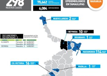 Muere niño de 3 años por Covid en Reynosa;  hoy 296 contagios más en Tamaulipas
