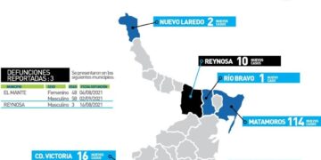 Muere niño de 3 años por Covid en Reynosa;  hoy 296 contagios más en Tamaulipas