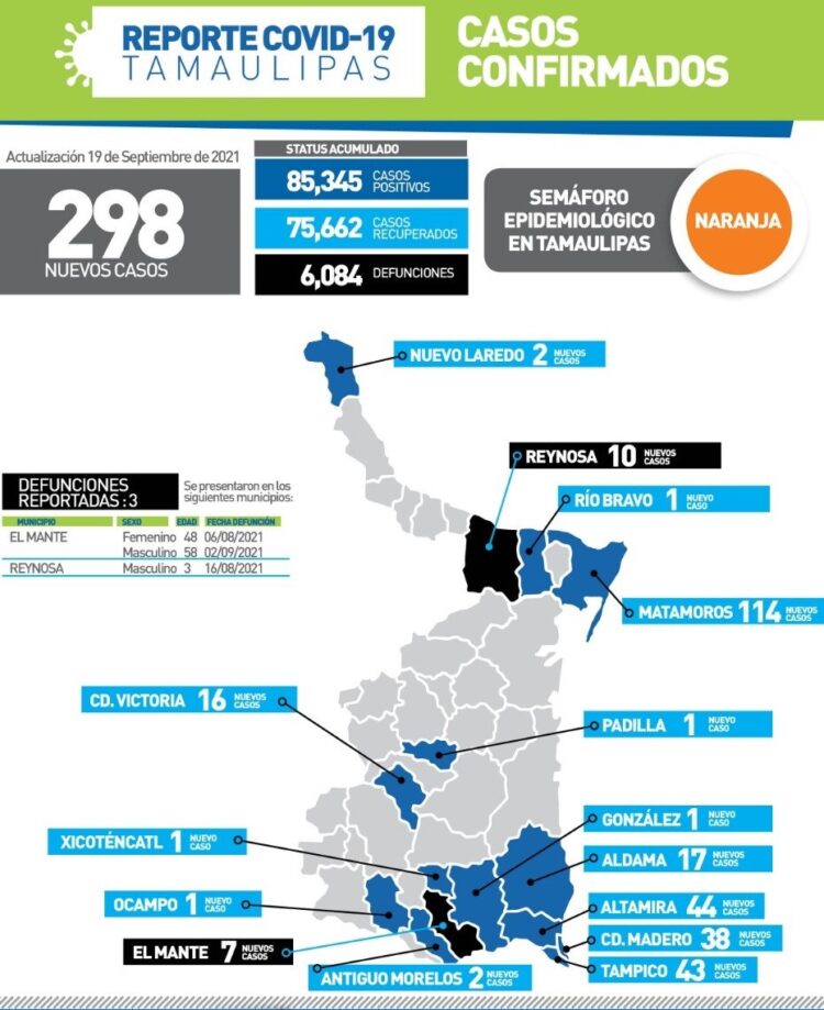 Muere niño de 3 años por Covid en Reynosa; hoy 296 contagios más en Tamaulipas