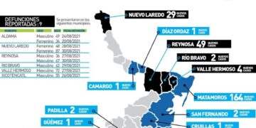 Mueren de Covid mujer de 34 años en Aldama y hombre de 36 en Reynosa
