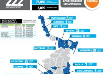 Registra Tamaulipas 222 nuevos casos de Covid y 6 muertes hoy