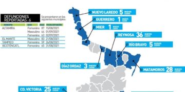 Registra Tamaulipas 222 nuevos casos de Covid y 6 muertes hoy