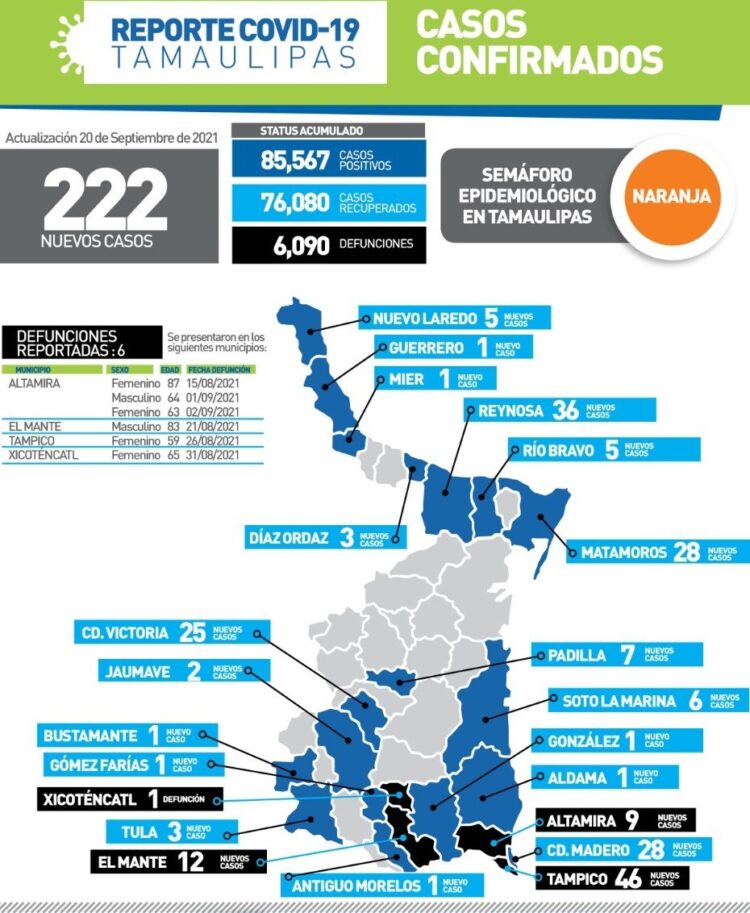 Registra Tamaulipas 222 nuevos casos de Covid y 6 muertes hoy