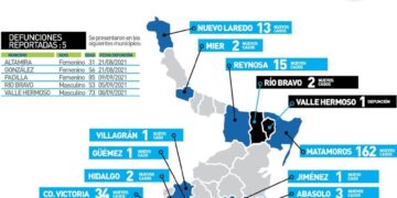Muere de Covid una mujer de 31 años en Altamira; hoy 397 contagios en Tamaulipas
