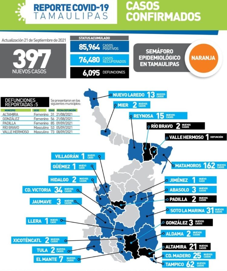 Muere de Covid una mujer de 31 años en Altamira; hoy 397 contagios en Tamaulipas