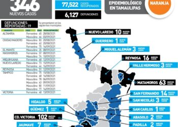 Contagios de Covid siguen altos en Tamaulipas; 346 casos y 19 muertos hoy