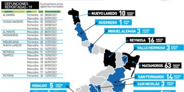 Contagios de Covid siguen altos en Tamaulipas; 346 casos y 19 muertos hoy