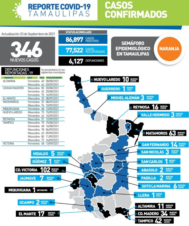 Contagios de Covid siguen altos en Tamaulipas; 346 casos y 19 muertos hoy
