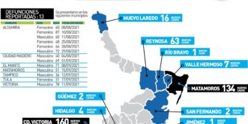 Nuevo rebote del COVID en Tamaulipas con 597 casos;  Victoria a la cabeza con 160