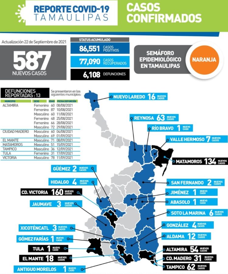 Nuevo rebote del COVID en Tamaulipas con 597 casos;  Victoria a la cabeza con 160