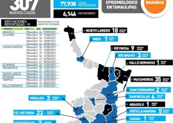 Rebasa Tamaulipas 87 mil contagios de COVID y llega a 6 mil 146 muertes en pandemia