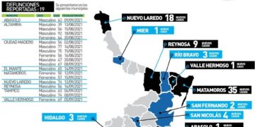 Rebasa Tamaulipas 87 mil contagios de COVID y llega a 6 mil 146 muertes en pandemia