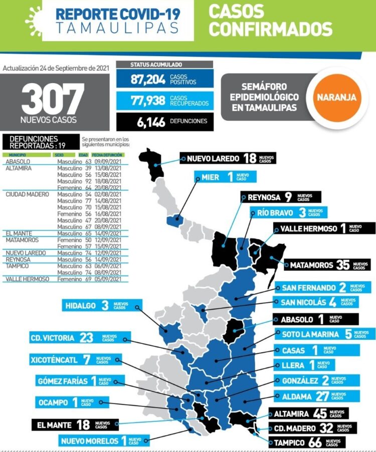 Rebasa Tamaulipas 87 mil contagios de COVID y llega a 6 mil 146 muertes en pandemia