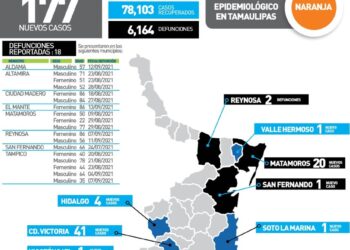 Muere de Covid mujer de 22 años en Matamoros;  177 contagios más en Tamaulipas