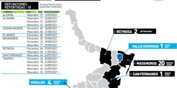 Muere de Covid mujer de 22 años en Matamoros;  177 contagios más en Tamaulipas