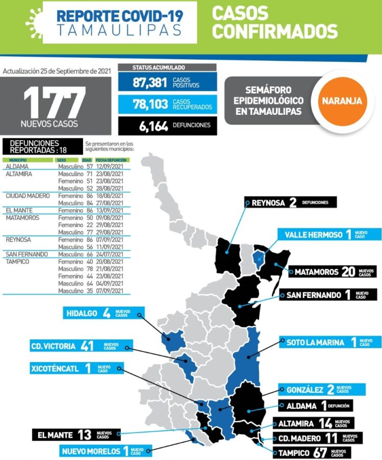 Muere de Covid mujer de 22 años en Matamoros;  177 contagios más en Tamaulipas