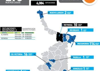 Suma Tamaulipas 298 casos más de Covid